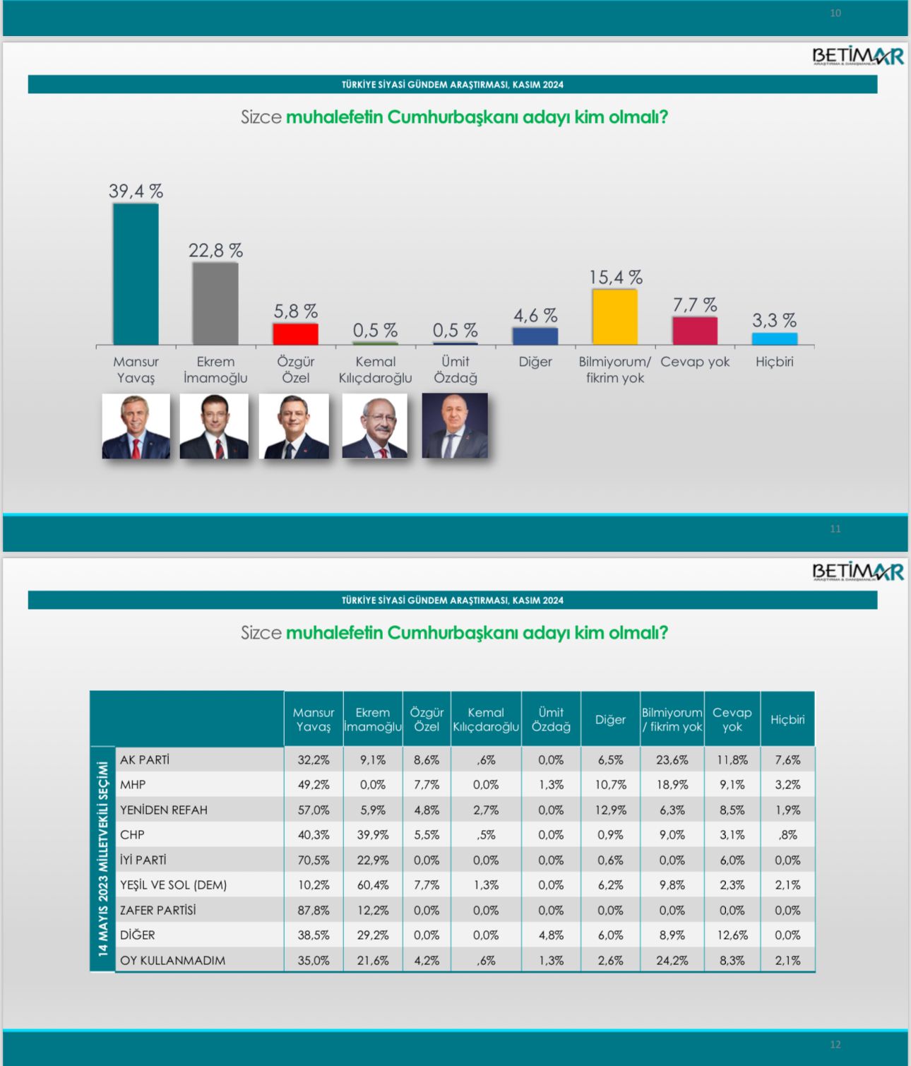 ﻿Mansur Yavaş İmamoğlu’na karşı arayı açıyor,